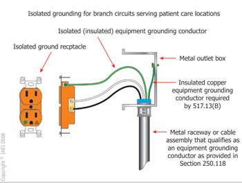 do isolated ground receptacles have to be in metal box|recessed box grounding receptacle.